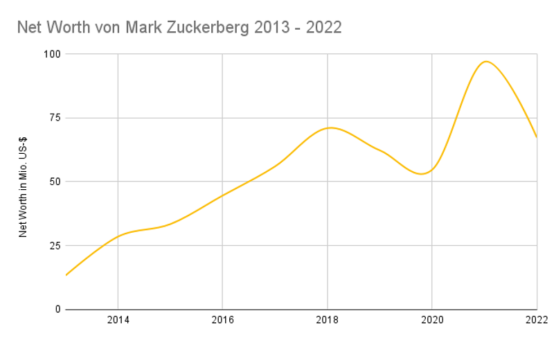 Liniendiagramm zu Net Worth von Mark Zuckerberg
